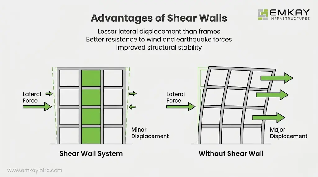 Advantages of shear walls showing reduced lateral displacement compared to buildings without shear walls under wind and earthquake forces