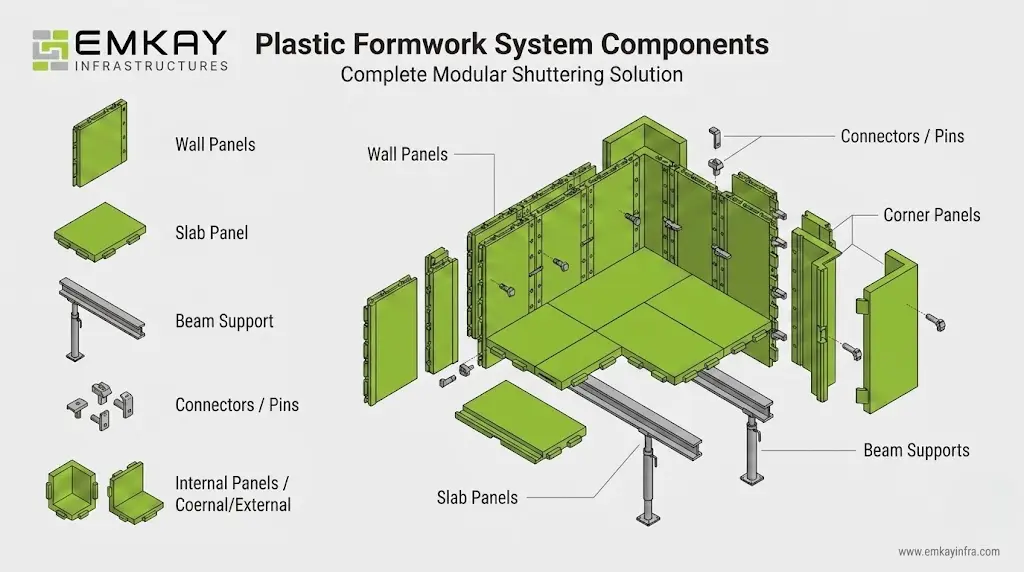 Plastic formwork system components including wall panels slab panels beam supports connectors and corner panels used in modular shuttering construction